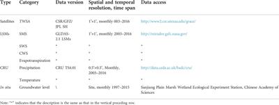 Effects of climate change and agricultural expansion on groundwater storage in the Amur River Basin